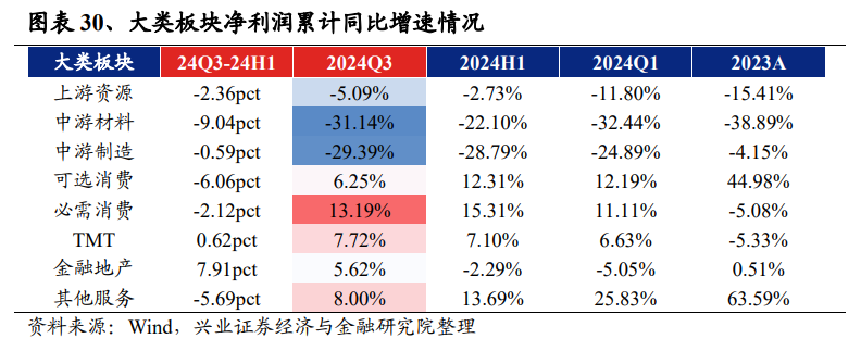 兴业证券：2024年三季报有哪些亮点？主板净利润同比增速回正