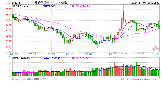 光大期货：11月4日矿钢煤焦日报