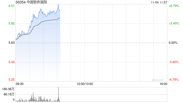 中软国际急升逾6%  机构指公司有望充分受益于纯血鸿蒙发展