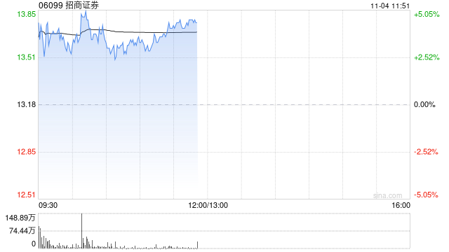 招商证券早盘涨超4% 公司第三季度纯利同比增超43%