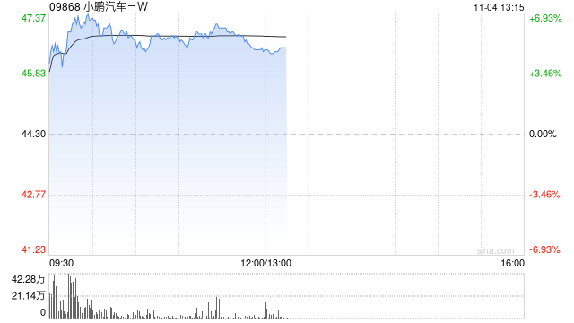 汽车股早盘涨幅居前 小鹏汽车-W及华晨中国均涨超5%