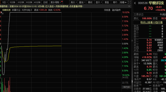 一字跌停，“妖股”崩了！机器人概念，满屏涨停