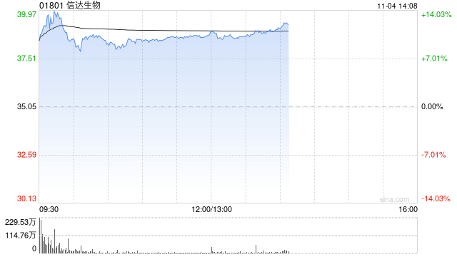 建银国际：维持信达生物“跑赢大市”评级 目标价升至61港元