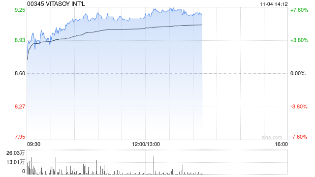 维他奶国际早盘涨超6% 9月中旬至今股价实现翻倍