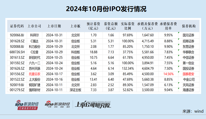 IPO月报|华英证券IPO储备项目全军覆没 首创证券连续两年承销收入“颗粒无收”