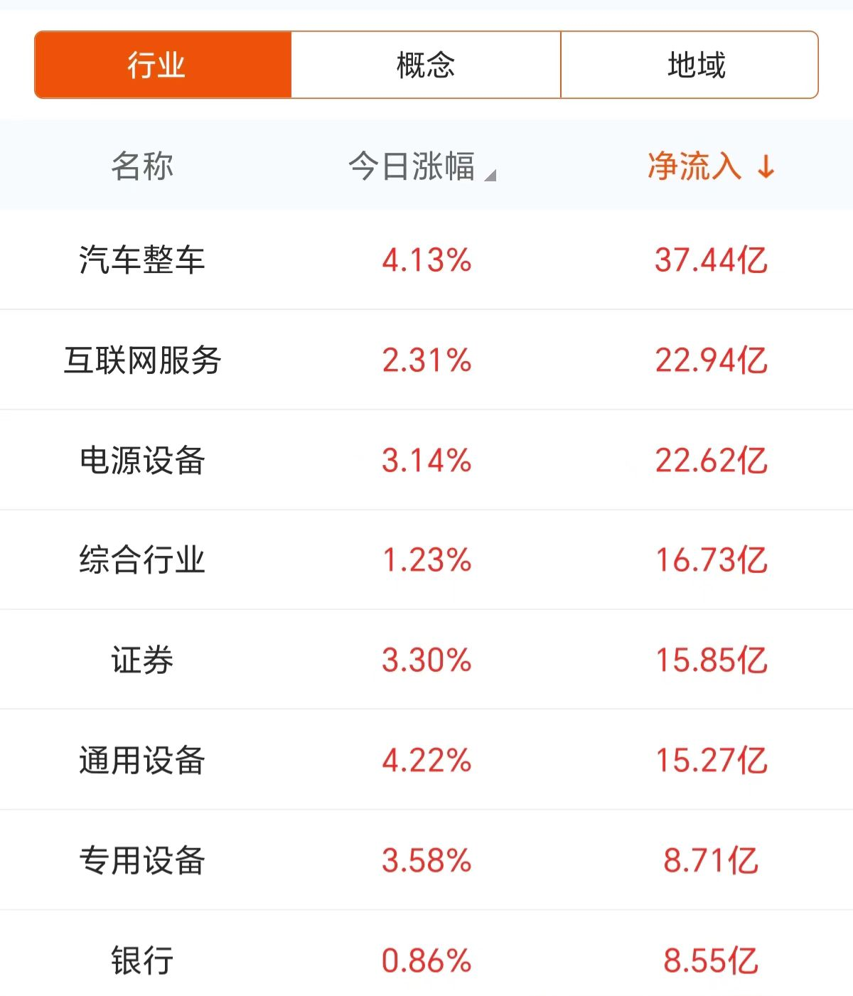 主力复盘：37亿抢筹汽车 19亿封板上海电气