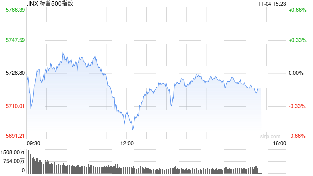 尾盘：道指跌200点纳指小幅攀升 市场关注美国大选