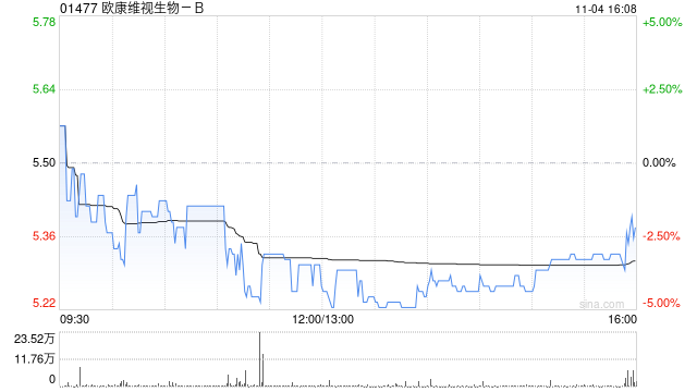 欧康维视生物-B11月4日斥资151.36万港元回购28.2万股