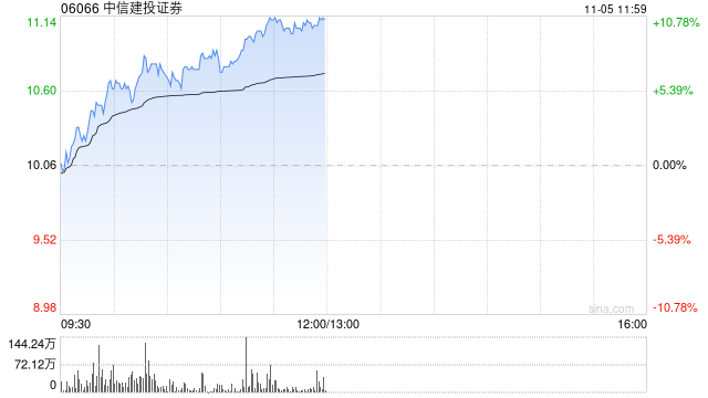 中资券商股早盘继续拉升 中信建投证券及光大证券均涨超7%