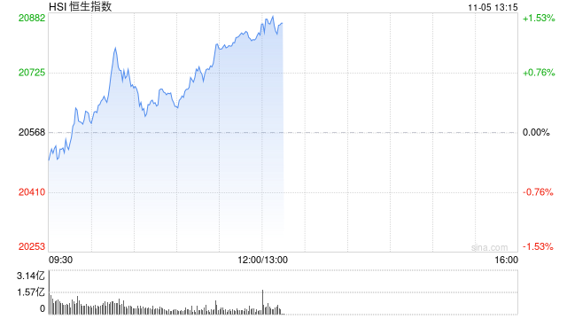 午评：港股恒指涨1.24% 恒生科指涨1.99%半导体、券商股大幅走强