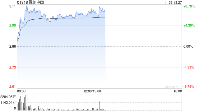 内房股早盘集体走高 融创中国涨超5%富力地产涨逾4%