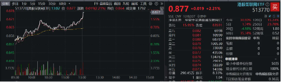 港股先抑后扬，科网龙头携手飙升！快手领涨近8%，港股互联网ETF（513770）涨超2%