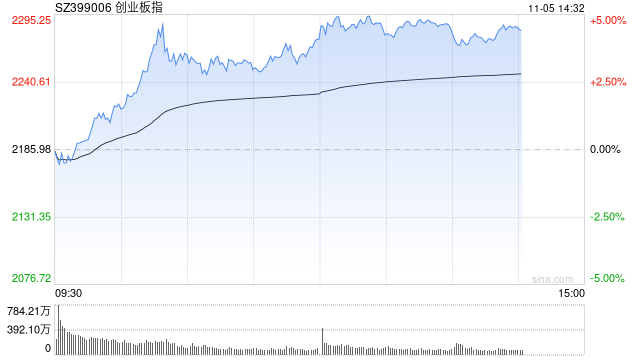 午评：指数走强创指半日涨4% 军工、软件板块联袂爆发