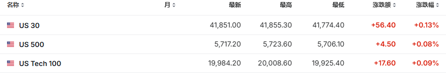 美国大选决战日！美元、美债、金价持稳