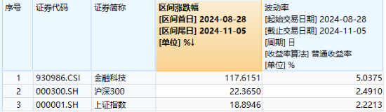 “牛”冠市场！金融科技ETF（159851）逼近涨停续刷新高，成交爆量创纪录，板块底部反弹近120%！