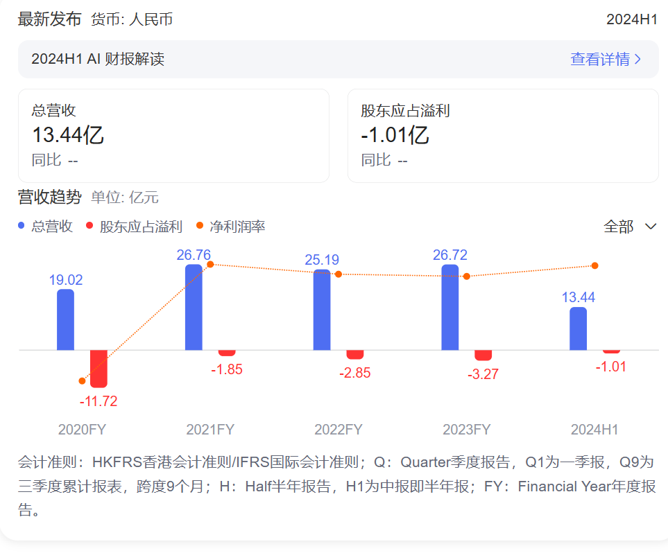 “无人零售第一股”解禁首日暴跌，奈雪、商汤等基石投资者浮亏超一半