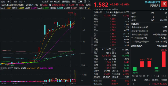 一鼓作气，连创新高！金融科技ETF（159851）开盘上攻3%，放量成交超3亿元！赢时胜、古鳌科技连续20CM涨停