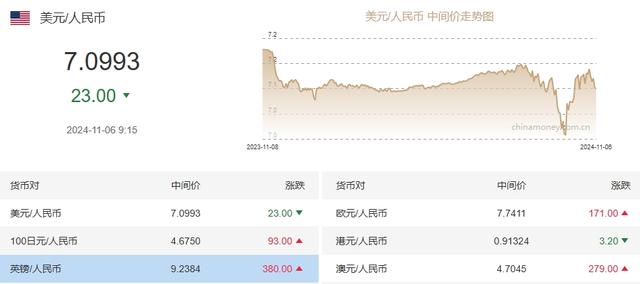 日内跌超700个基点，离岸人民币跌破7.17关口