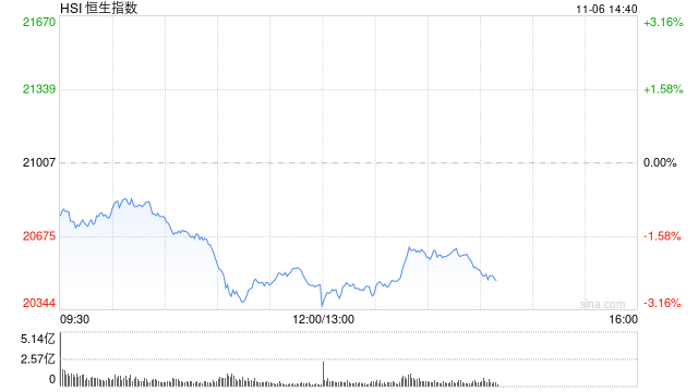 午评：港股恒指跌2.6% 恒生科指跌3.02%机器人、稀土概念股逆势活跃