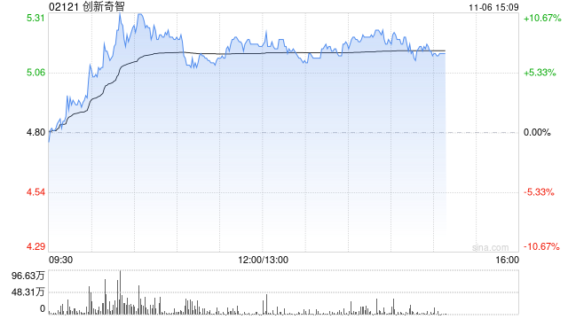 创新奇智午后涨近8% 公司拟回购不超1亿港元股份