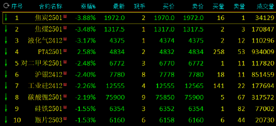 收评：焦炭、焦煤跌近4% 氧化铝涨超3%