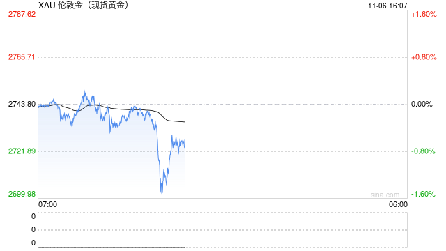 金银跌势不止 现货黄金回落至2710美元/盎司下方
