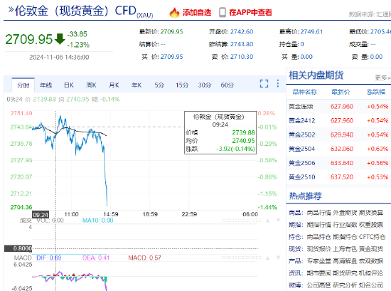 金银跌势不止 现货黄金回落至2710美元/盎司下方