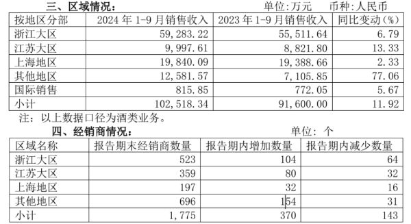 前三季度销售费用超去年全年，会稽山“烧钱”卖酒成效几何？