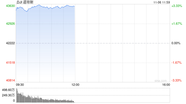 早盘：道指飙升1200点 三大股指均创盘中历史新高