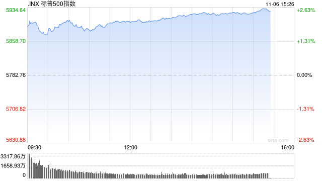 午盘：美股再创新高 三大股指涨幅均超2%