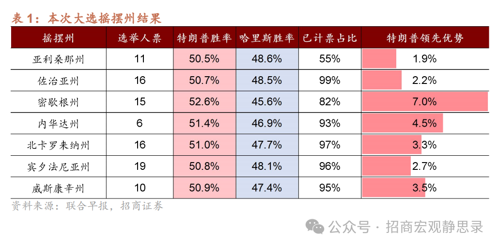 美国大选：大局已定，后向何方?