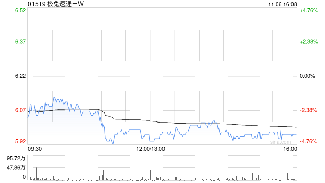 极兔速递-W11月6日斥资375.8万港元回购63万股