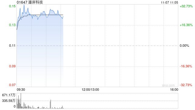 雄岸科技早盘一度涨超32% 两个交易日股价累计涨逾60%