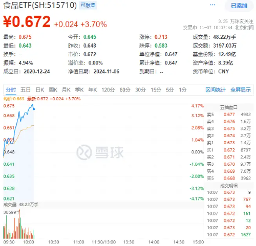 白酒龙头集体猛攻，食品ETF（515710）盘中摸高4.17%，标的指数成份股全线飘红！