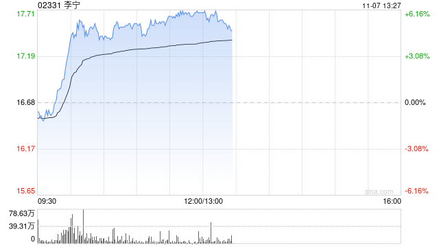 李宁早盘涨逾6% 华泰证券维持“买入”评级