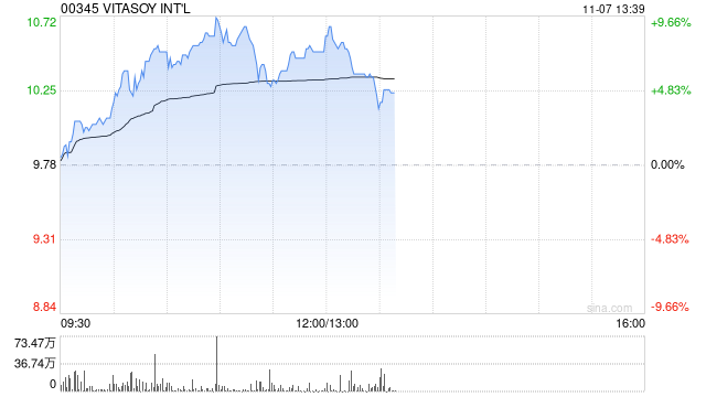 维他奶国际早盘涨近8% 9月底至今累计涨幅已超1.3倍