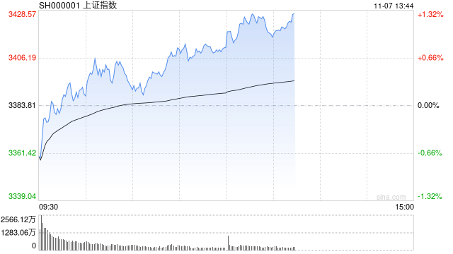 午评：沪指半日涨0.88% 大消费板块集体爆发