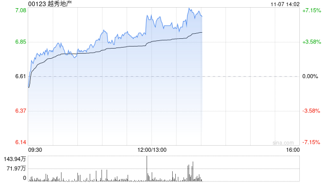 越秀地产早盘涨超4% 10月销售额同比增长46.8%