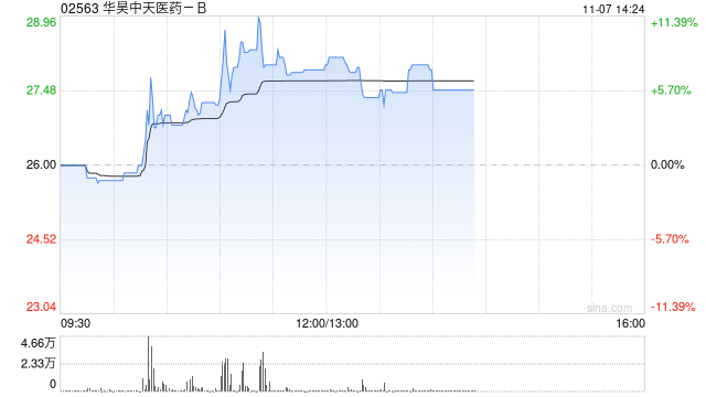 华昊中天医药-B现涨逾11%创新高 较招股价已涨超80%