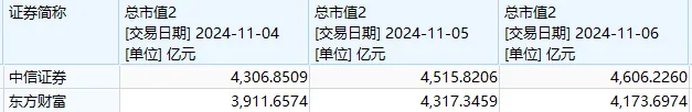 “牛市旗手”带动A股再度大涨！中信证券、东方财富均创新高，市值仅相差300多亿元