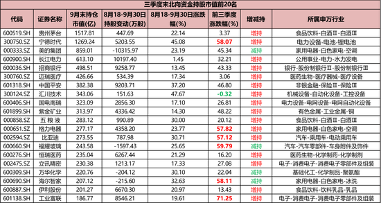 持仓暴增5000亿，热衷短线炒作，龙虎榜老熟人，北向资金扎堆这些题材！