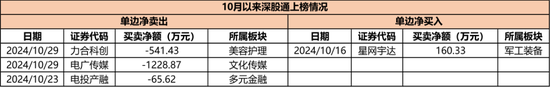 持仓暴增5000亿，热衷短线炒作，龙虎榜老熟人，北向资金扎堆这些题材！