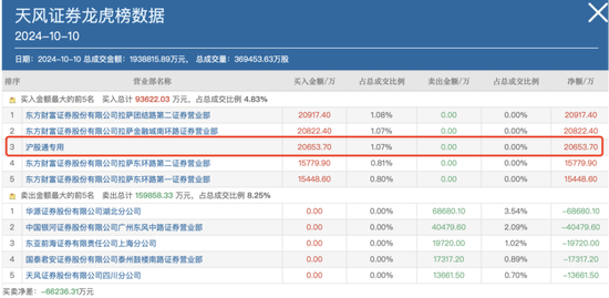 持仓暴增5000亿，热衷短线炒作，龙虎榜老熟人，北向资金扎堆这些题材！