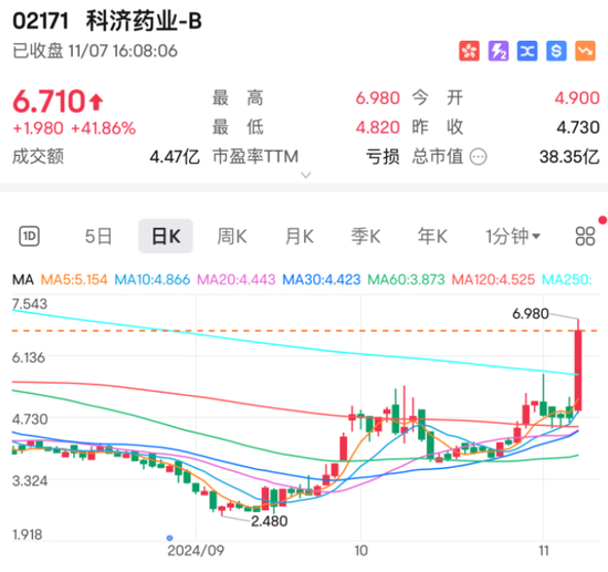 又有利好！最牛飙升近30%