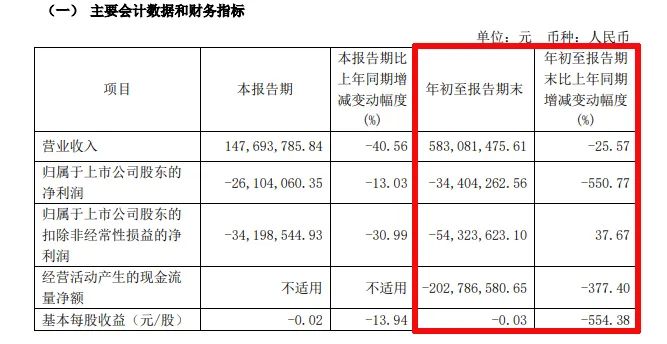 难！东易日盛等18家上市装企，15家收入下滑、8家净利润亏损！