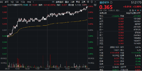 大消费引爆！眼科、医美狂飙，医疗ETF（512170）涨近4%！回归基本面，机构看向2025（附医疗Q3业绩一览表）