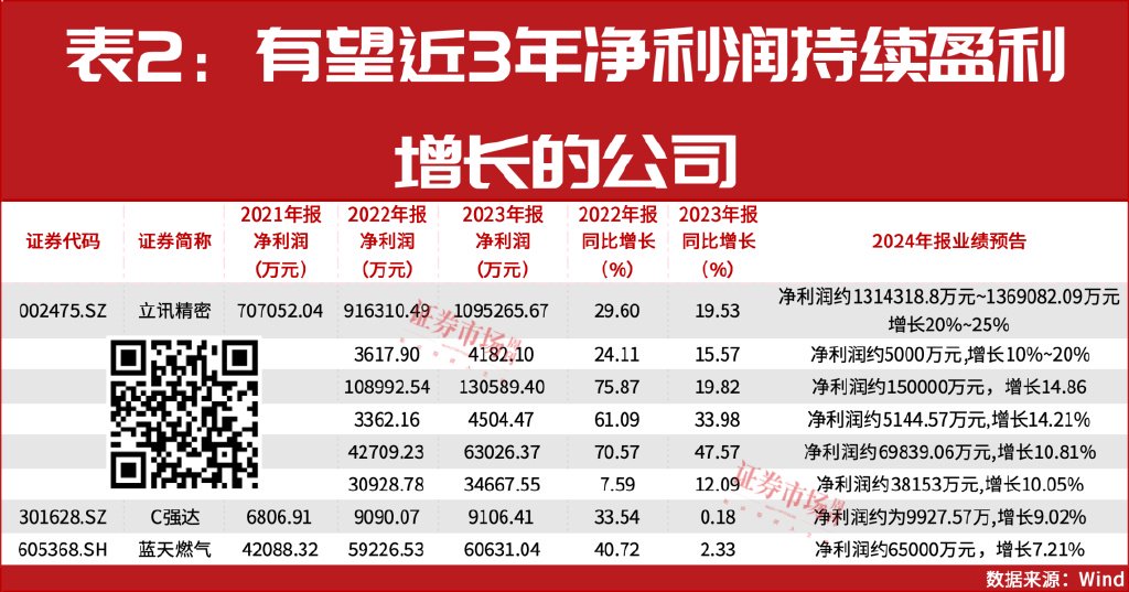 大小摩、社保基金积极买进！年报盈利翻倍增长股曝光！