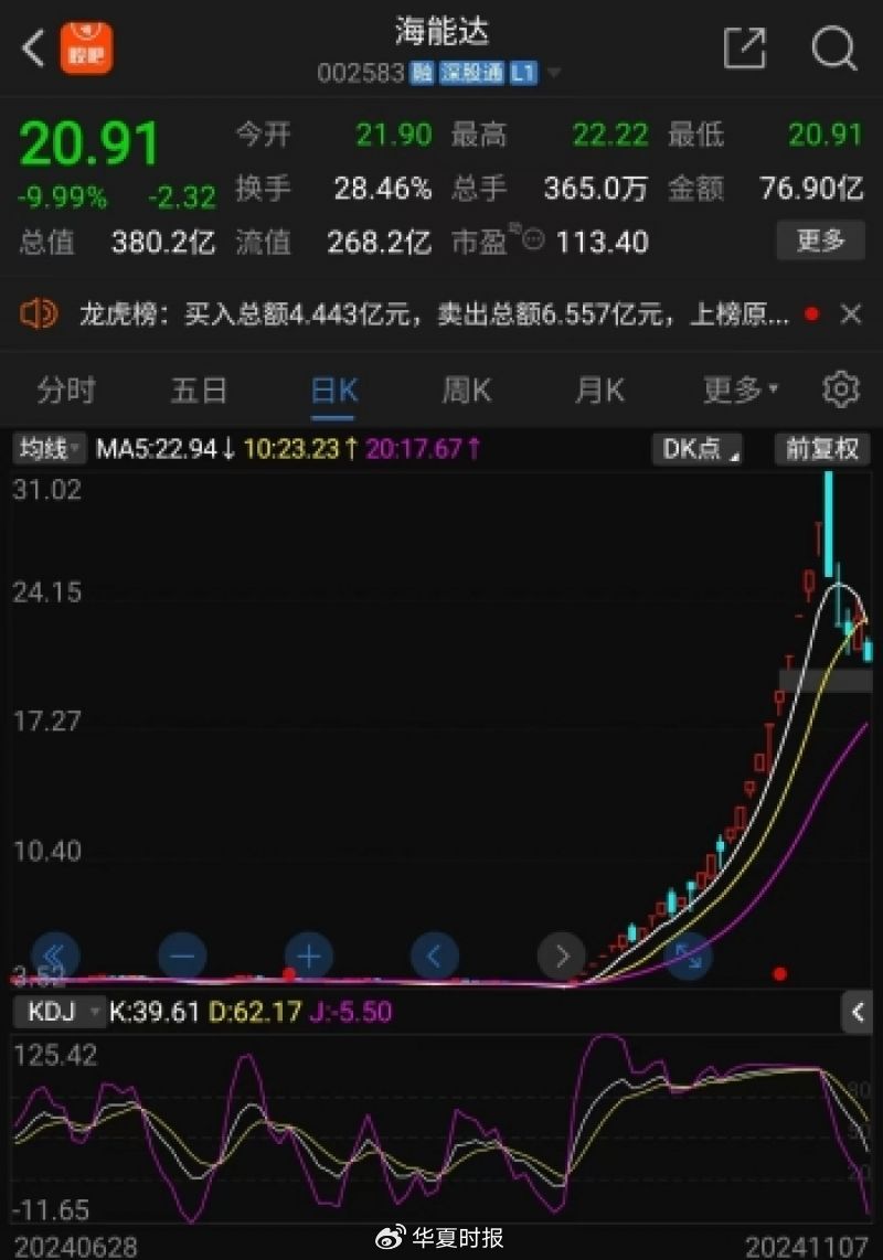 海能达22连板后暴跌，“黎巴嫩订单”炒作落幕，“牛散”加杠杆买进