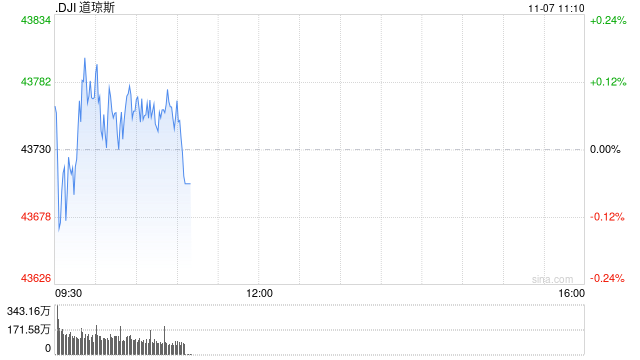 早盘：美股三大股指均创盘中新高