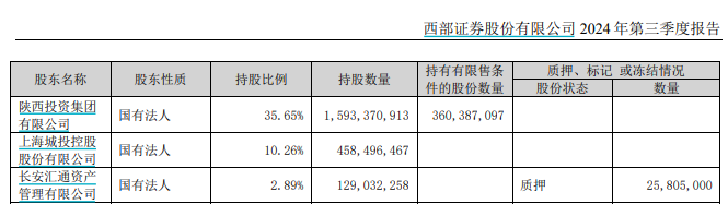 又一券业并购！西部证券拟约38亿收购国融证券逾64%股份